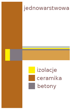 Układ warstw w ścianie jednowarstwowej